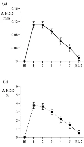 Fig. 2.8 : Flow-mediated dilatation - time courseGraphs showing changes in brachial artery end-diastolic diameter (EDD), induced by hand hyperaemia, at various time points after wrist-cuff release for (a) a simple increment, mm and (b) percentage change