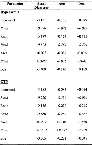 TABLE 2.4: Correlation data for regression modelling
