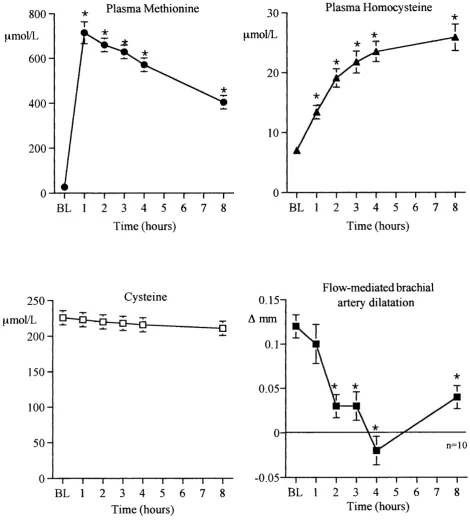 Fig 3.4: Time course experiment -methionine