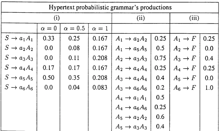 Figure 3.6: The production rules of the hypertext probabilistic grammar corresponding 