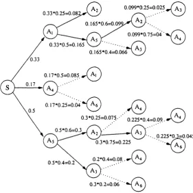 Figure 3.15: The BFS exploration tree for a =  0 and A =  0.6/6 =  0.1.