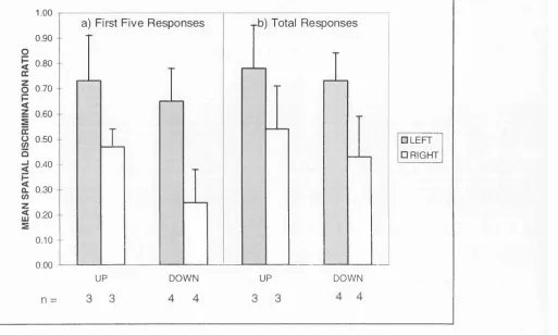 Figure 2. Mean spatial discrimination ratio (left responses/total responses) for a) the first 