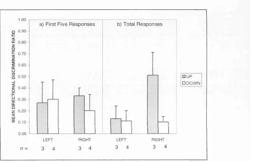 Figure 3. M ean directional discrimination ratio (up responses/total responses) for a) the 