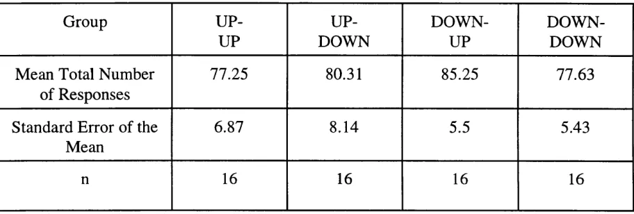 Table 6. Mean total number of responses and standard errors of the means for each group of observers in Experiment 3.