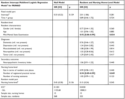 Table 3 Multilevel Logistic Regression Model Predicting PAINAD Above Cut-off (MMSE 0–9)