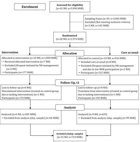 Figure 1 Flow diagram for enrolment, allocation and analysis.