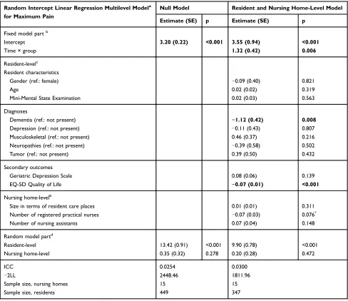 Table 2 Multilevel Linear Regression Model Predicting BPI Maximum Pain (MMSE 10–30)