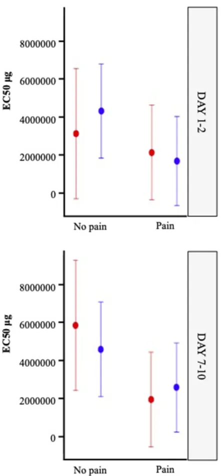 Figure 4 Least Squares means for EC50 with 95% conﬁdence limits by factor usingmixed model.