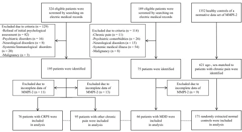 Figure 1 Flow chart of the study process.Abbreviations: CRPS, chronic regional pain syndrome; MDD, major depressive disorder; MMPI-2, Minnesota Multiphasic Personality Inventory-2.