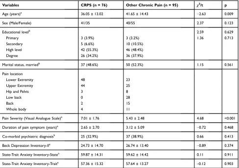 Table 1 Demographic and Clinical Characteristics of Patients with Chronic Pain