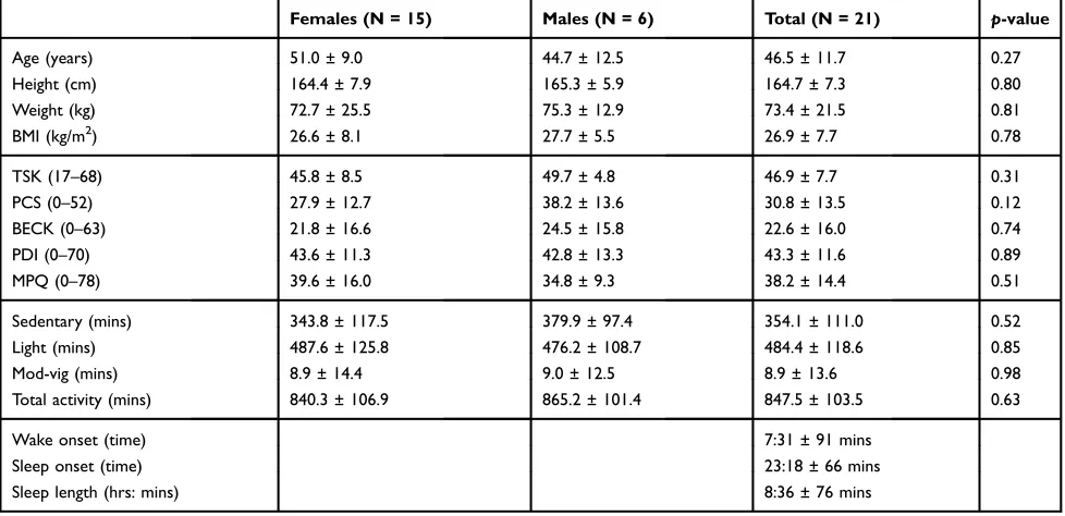 Table 1 Demographics, Questionnaire Results (TSK, PSC, BECK, PDI, MPQ), Minutes of Activity, and Sleep Variables in a Group ofChronic Pain Patients Awaiting Treatment in a Multidisciplinary Clinic