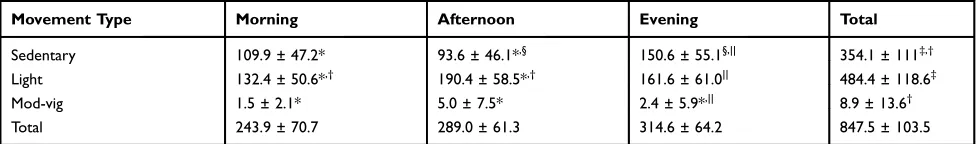 Table 2 A 2-Way Repeated Measures ANOVA Between 4-Day Average Activity Intensity (Sedentary, Light, and Moderate-Vigorous)and Time of Day (Morning, Afternoon, and Evening)
