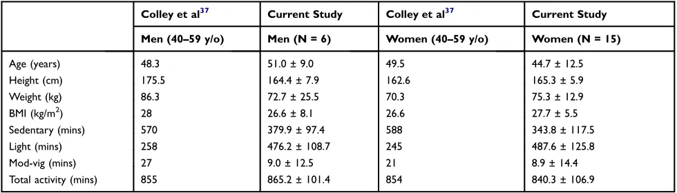 Table 6 Study Comparison Between Age, Height, Weight, BMI, and Daily Activity between the Current Study and a Study by Colleyet al (Health Reports, 2011)37 in the General Canadian Population