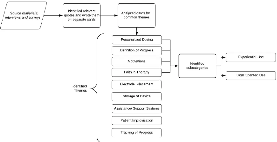 Figure 5 Flowchart presenting the steps and the results of the KJ analysis.