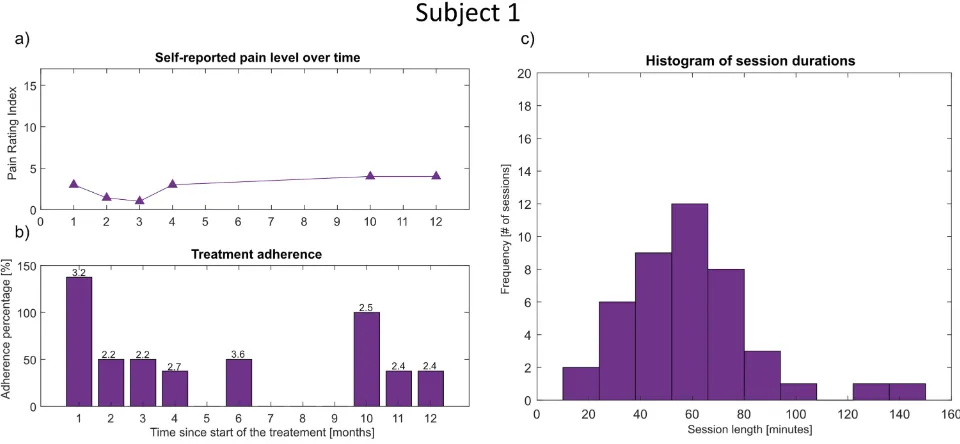 Figure 1 Panel (presented on top of each bar represents the average number of movements trained in a given month
