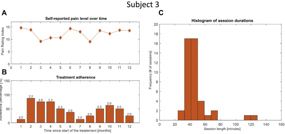 Figure 2 Data relative to Subject 2 presented in an analogous way to Figure 1. Panel (A) presents the self-reported level of pain; (B) treatment adherence; (C) histogram ofthe session duration