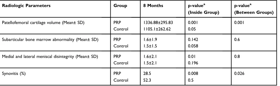 Table 2 Mean± SD of WOMAC and VAS After 8 Months Treatment in Both Groups
