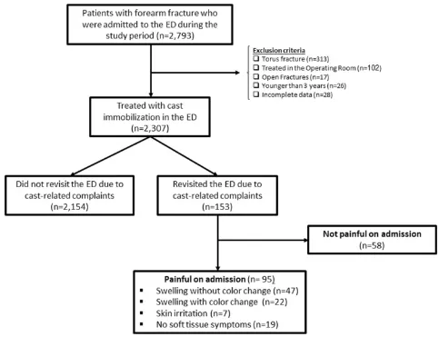 Figure 2 StudyAbbreviation: ﬂowchart. ED, Emergency Department.