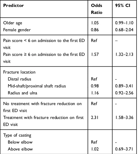 Table 1 Demographic Characteristics of Children Who Had anEmergency Department Revisit Due to Cast-Related Pain (n=95)