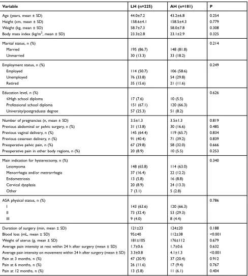 Table 1 Perioperative Variables of LH vs AH Groups