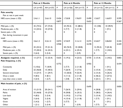 Table 2 Characteristics of Pain 3, 6 and 12 Months After Surgery