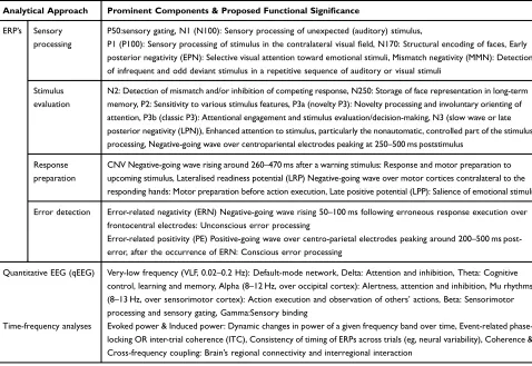 Table 1 Analytic Approach Followed to Review EEG-Based Cognitive Studies on ADHD from 2000 to 2017