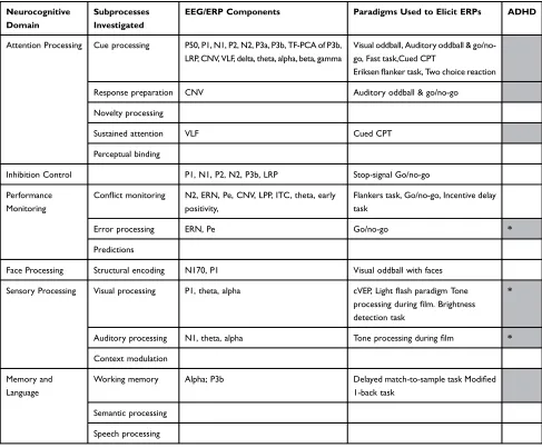 Table 2 Neurocognitive Domains and the ERP Components Elicited via Appropriate Paradigms in EEG-Based Cognitive Studies onADHD from 2000–2017