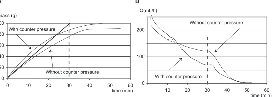 Figure 4 Mass collected (a) and flow rate (b) for Pv of 3 and 44 mm hg, as a function of time for100 mL si reservoirs