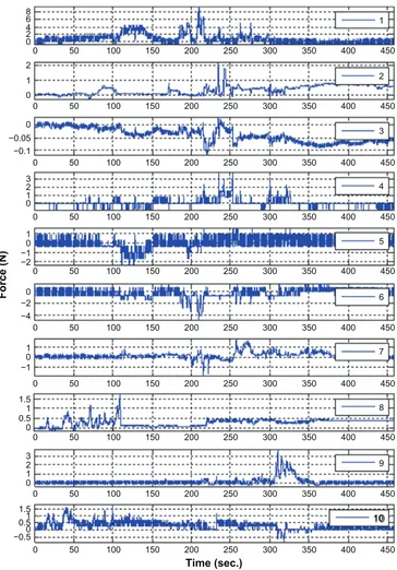 Figure 8 Force measurement of each sensor with respect to the operation time.