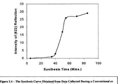 Figure 2.4 -  The Synthesis Curve Obtained from Data Collected During a Conventional exsitu Study of Zeolite A Synthesis.