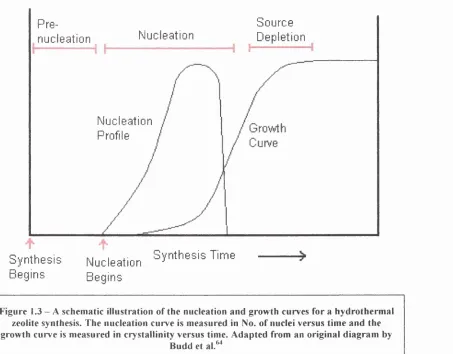 Figure 1.3 -  A schematic illustration of the nucleation and growth curves for a hydrotherm al 