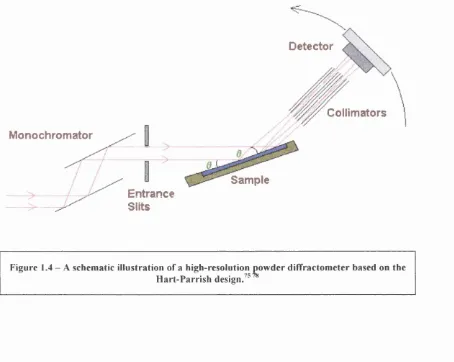 Figure 1 .4 - A schematic illustration of a high-resolution powder diffractom eter based on the