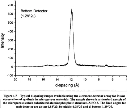 Figure 1.7 -  Typical d-spacing ranges available using the 3 element detector array for in situ 