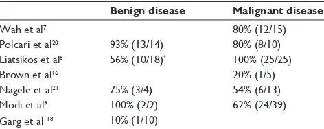 Table Reported success rates of the Resonance® metallic ureteral stent