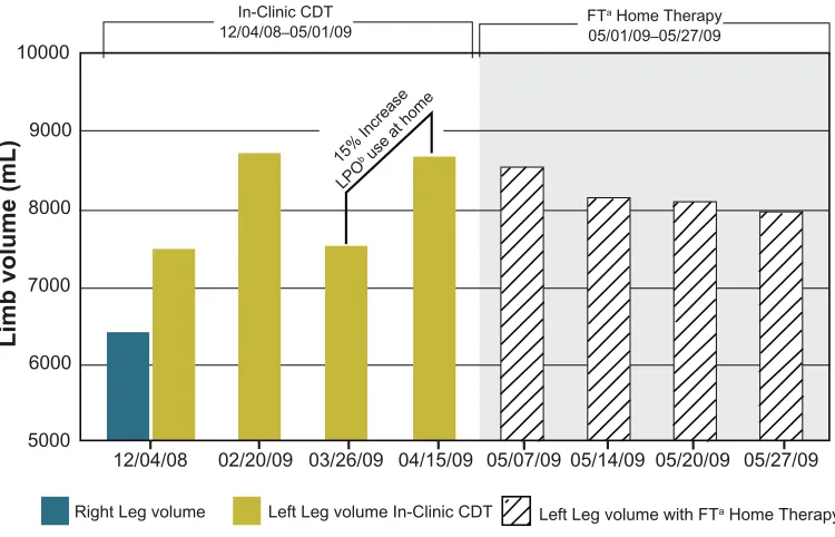 Figure 3 case report 3: left leg volume changes.Notes: aFT,flexitouch;  bLPO, lympha press optimal.