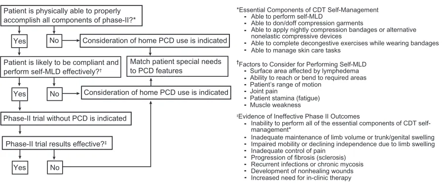Figure 4 This diagram indicates the essential elements to be considered when deciding if use of a PcD should be considered.Abbreviations: cDT, combined decongestive therapy; MLD, manual lymph drainage; PcD, pneumatic compression device.