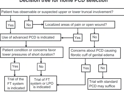 Figure 5 This diagram indicates the essential elements to be considered when deciding which PcD to recommend once the decision is made that a PcD is indicated.Abbreviation: LPO, Lympha Press® Optimal™; FT, Flexitouch®; PcD, pneumatic compression device.