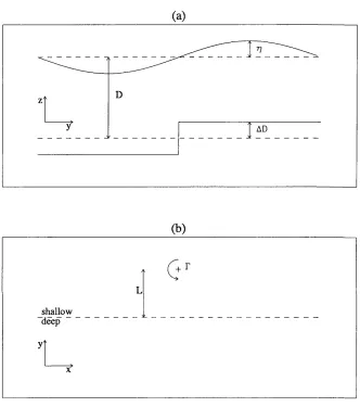 Figure 4.1: The present problem, (a) is a plot of the cross section of the fluid domain, and the dimensional variables