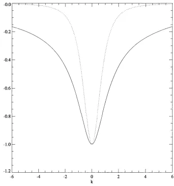 Figure 4.2: A plot of the phase velocity (solid line) and group velocity (dotted line) against the wavenumber k