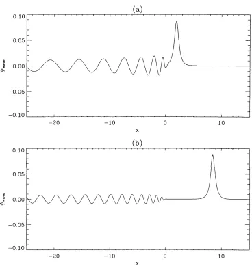 Figure 4.8: FFT evaluation of the regular solution over y = 0, for a nonradiating weak vortex