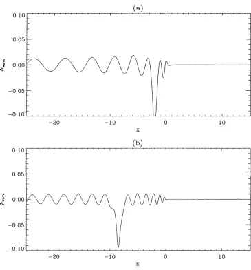 Figure 4.9: FFT evaluation of the regular solution over y =The non-dispersive pseudoimage is evident, and the waves ahead of it are the dispersive wave