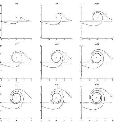 Figure 4.20: The evolution of the contour for an intense cyclone. The parameter values used are L = 0.5 and S = 0.01.