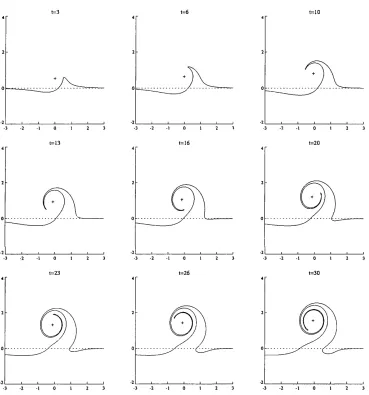 Figure 4.21: The evolution of the contour for a near intense cyclone. The parameter values used are L = 0.5 and S  = 0.2.