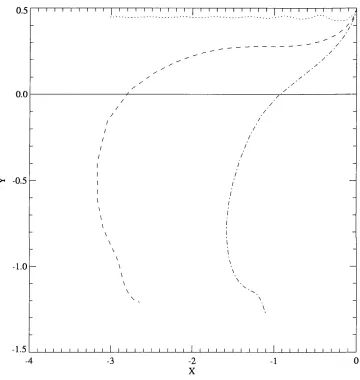 Figure 4.22: A plot of the trajectories for the moderate intensity anticyclones for 0 < t <parameter values used are  40