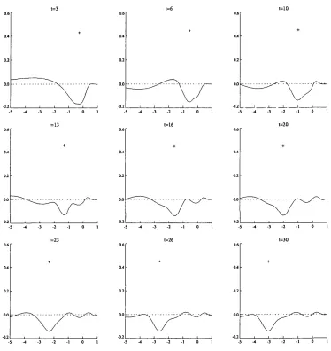 Figure 4.23: Evolution of the contour for an anticyclone with L = 0.5 and S = 2.