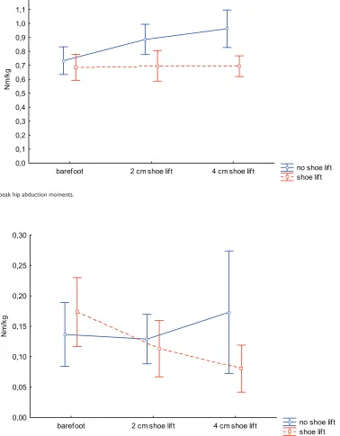 Figure 3a Internal peak hip abduction moments.