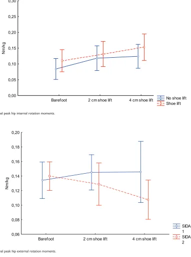 Figure 3c Internal peak hip internal rotation moments.