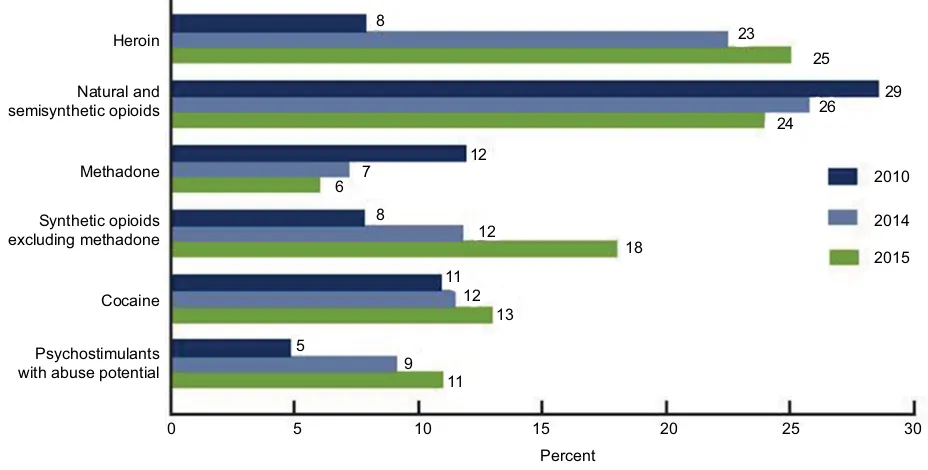 Figure 3 Drug overdose deaths in the United States, 2010–2015.Notes: Deaths are classified using the International Classification of Diseases, Tenth Revision