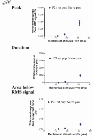 Figure 3The ability of the peak, duration and area of the recorded EMG responseto code for mechanical stimulus intensity is demonstrated here