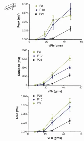 Figure 4aA comparison o f the stimulus -response curves in naive pups at threeages. Average peak, duration and area below the RMS signal are plotted againstoverleaf) evoked withdrawal reflexes are shown (mean and SEM displayed).stimulus strength